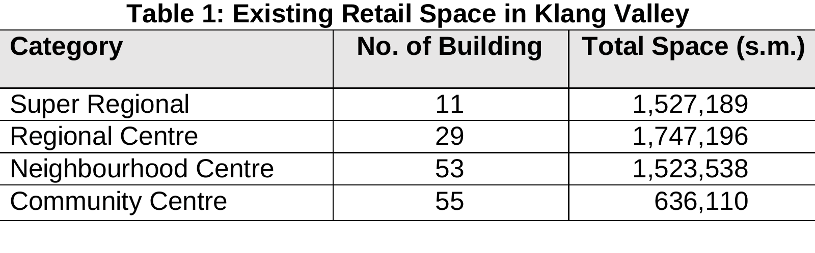 NAPIC Table 1, existing retail space in the Klang Valley: number of buildings and total space for the four shopping-centre categories.