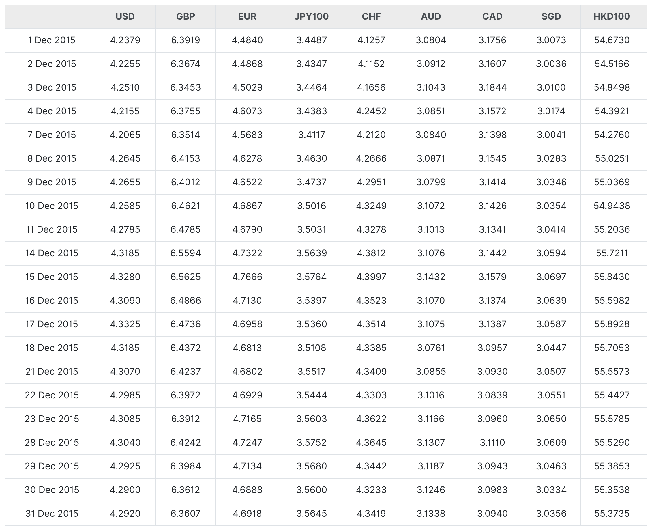 Bank Negara Malaysia's exchange-rate table for December 2015, noon session middle rates in ringgit per unit of foreign currency, one row per trading day.