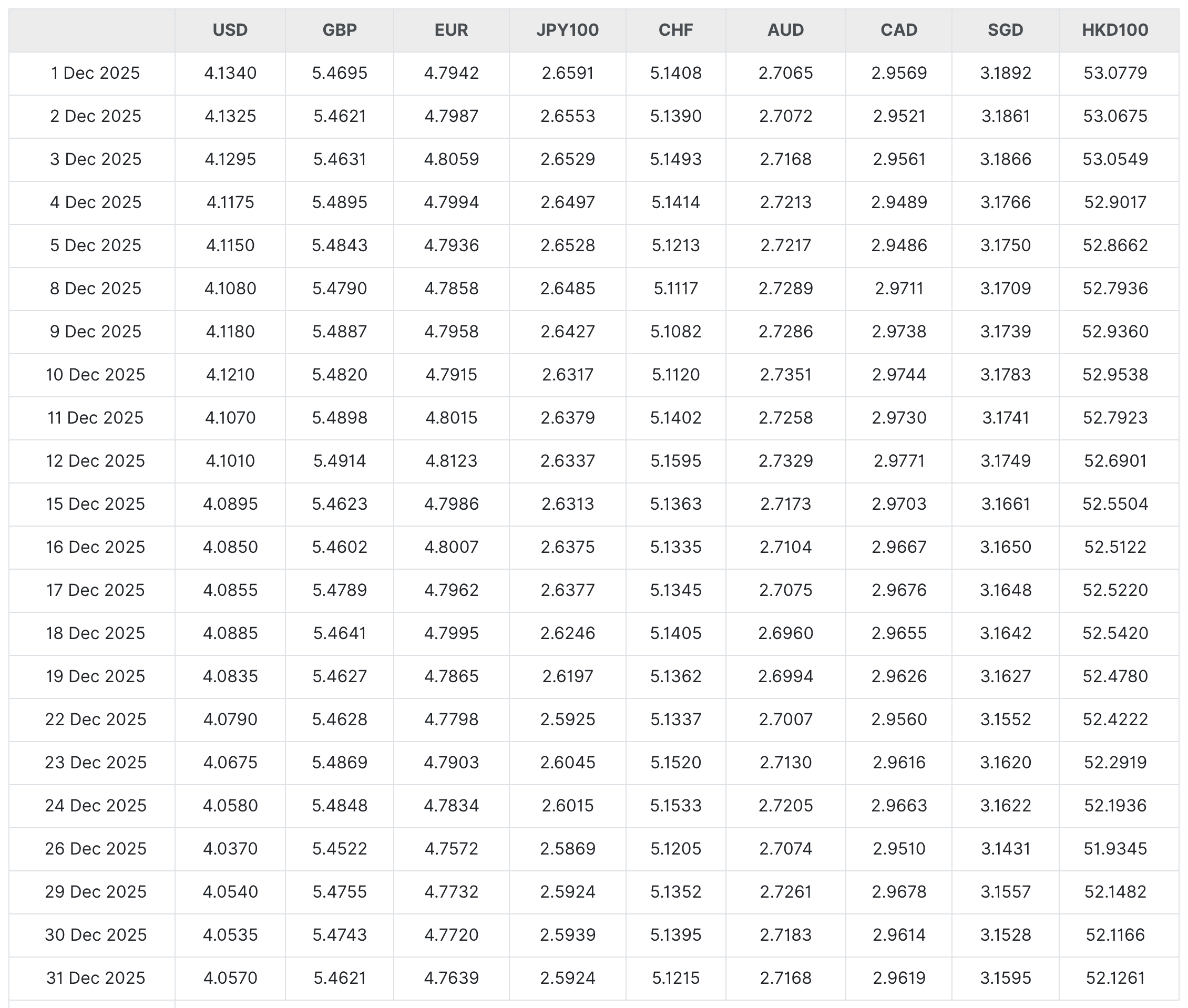 Bank Negara Malaysia's exchange-rate table for December 2025, noon session middle rates in ringgit per unit of foreign currency, one row per trading day.