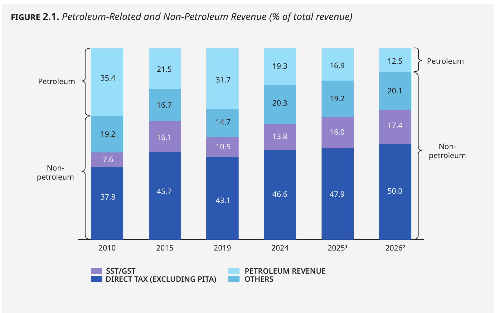 Figure 2.1 from the Ministry of Finance Fiscal Outlook 2026, petroleum-related and non-petroleum revenue as a share of total federal revenue.