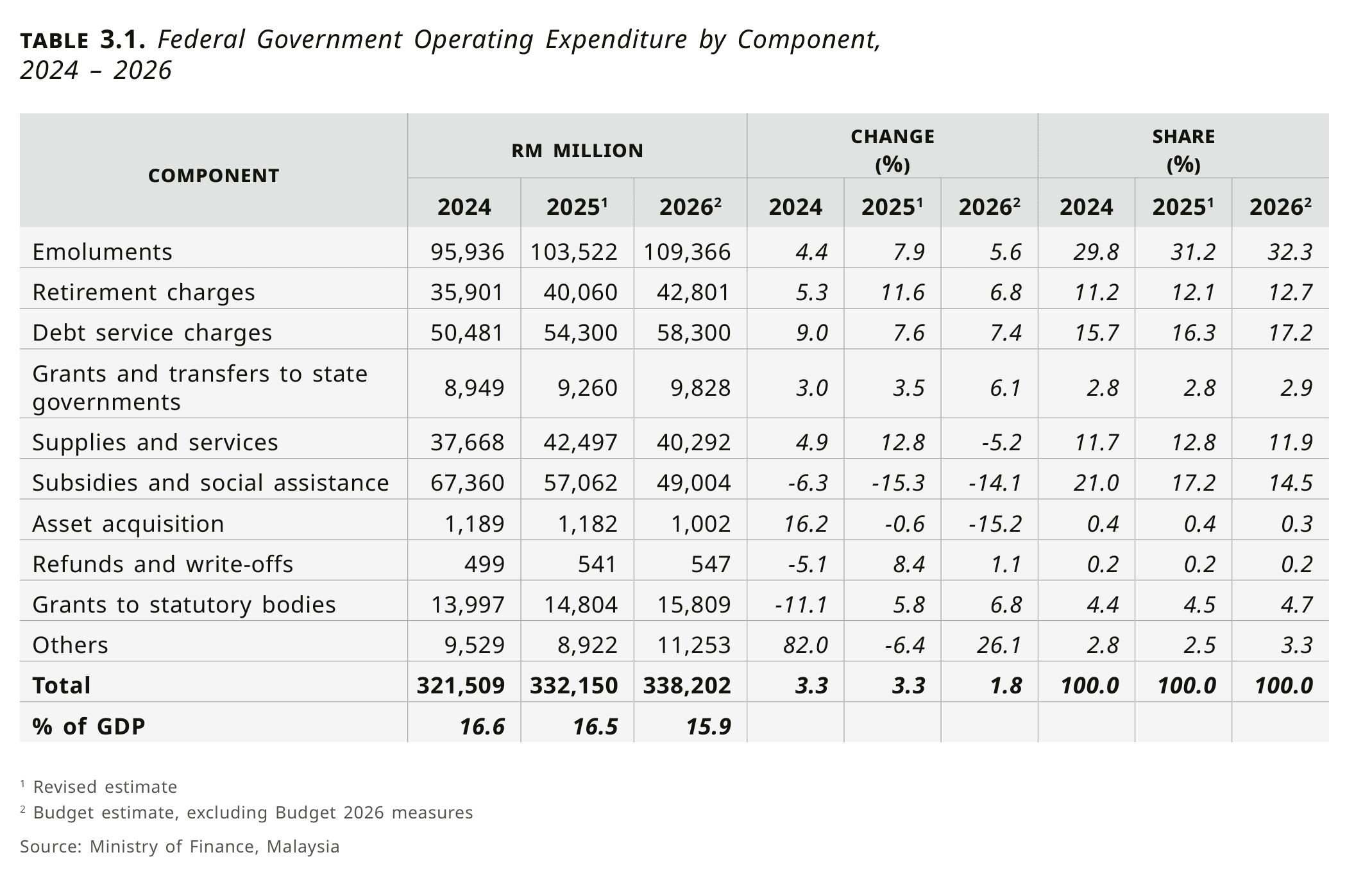 Table 3.1 from the Ministry of Finance Fiscal Outlook 2026, federal operating expenditure by component for 2024 to 2026.